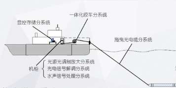 海洋油氣拖曳勘探系統(tǒng)