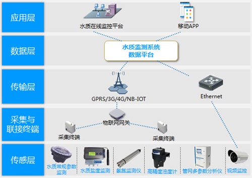 NAS 農(nóng)村水質(zhì)監(jiān)測(cè)系統(tǒng)